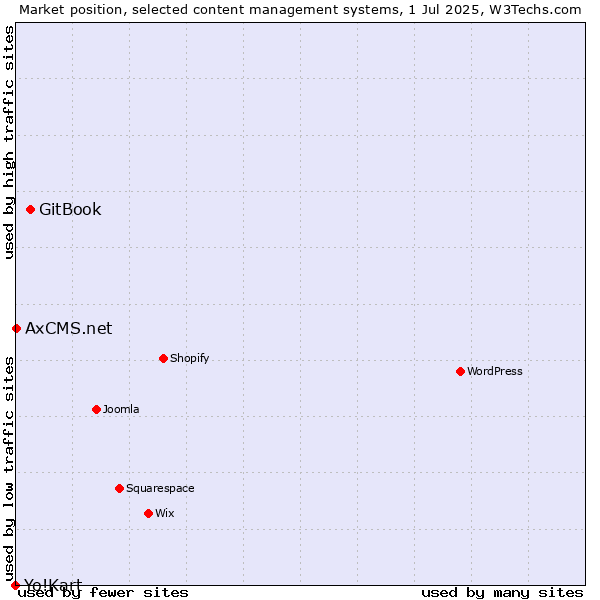 Market position of GitBook vs. AxCMS.net vs. Yo!Kart