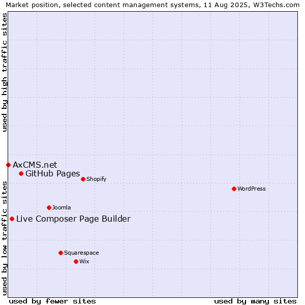 Market position of GitHub Pages vs. Live Composer Page Builder vs. AxCMS.net