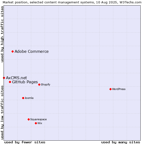 Market position of Adobe Commerce vs. GitHub Pages vs. AxCMS.net