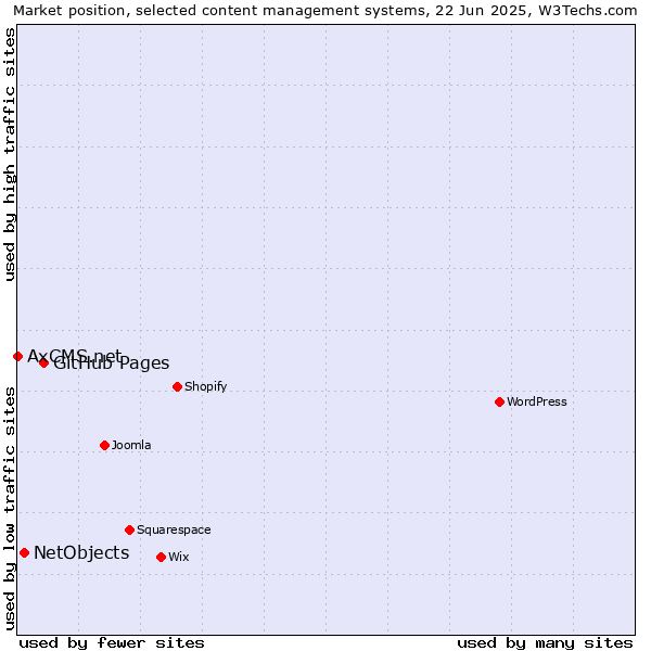 Market position of GitHub Pages vs. NetObjects vs. AxCMS.net