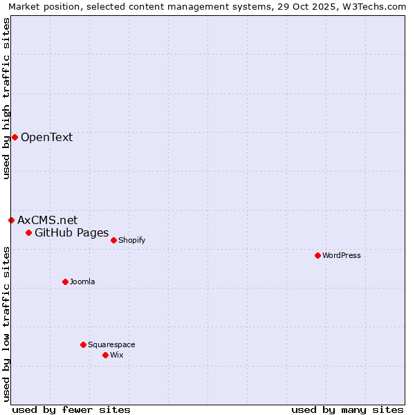 Market position of GitHub Pages vs. OpenText vs. AxCMS.net