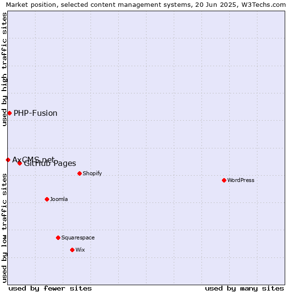 Market position of GitHub Pages vs. PHP-Fusion vs. AxCMS.net