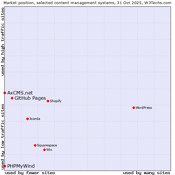 Market position of GitHub Pages vs. PHPMyWind vs. AxCMS.net