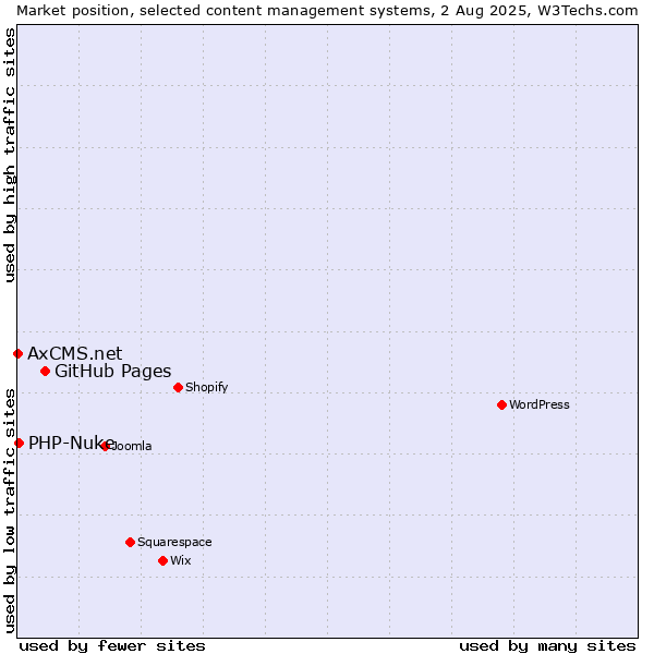 Market position of GitHub Pages vs. PHP-Nuke vs. AxCMS.net