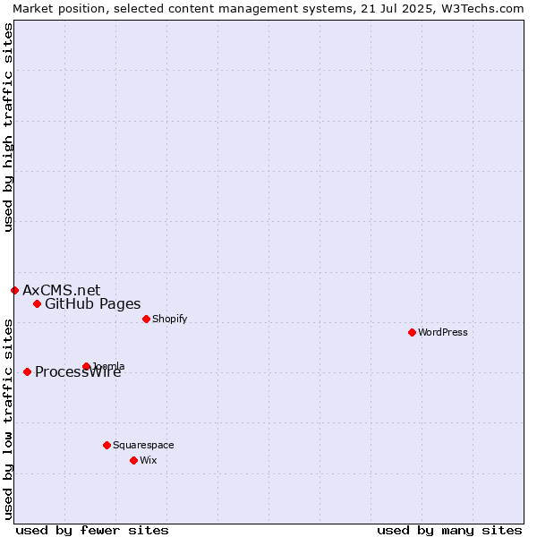 Market position of GitHub Pages vs. ProcessWire vs. AxCMS.net
