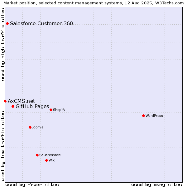 Market position of GitHub Pages vs. Salesforce Customer 360 vs. AxCMS.net