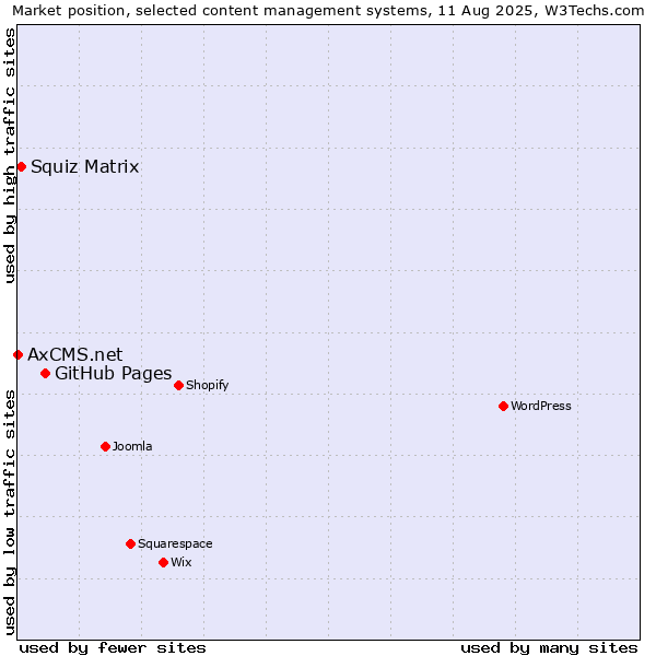 Market position of GitHub Pages vs. Squiz Matrix vs. AxCMS.net