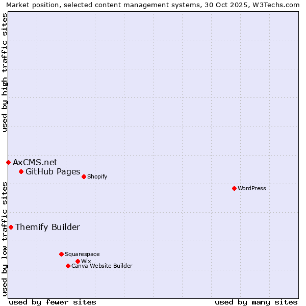 Market position of GitHub Pages vs. Themify Builder vs. AxCMS.net