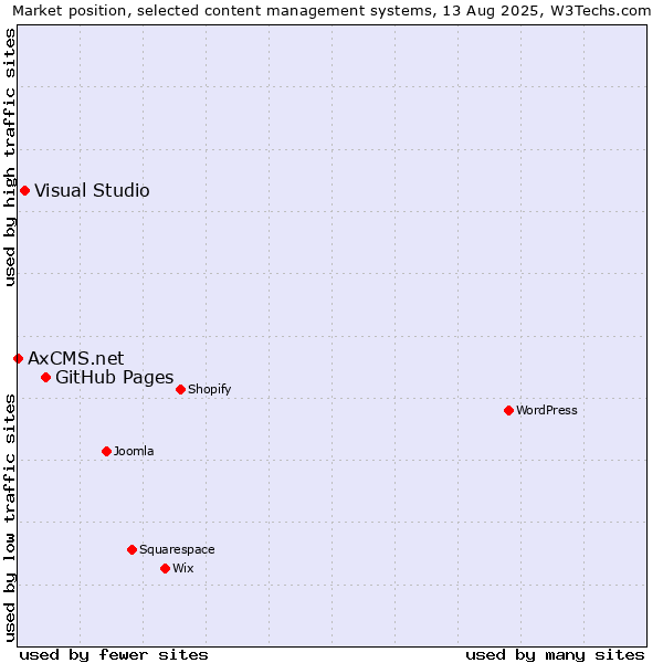 Market position of GitHub Pages vs. Visual Studio vs. AxCMS.net