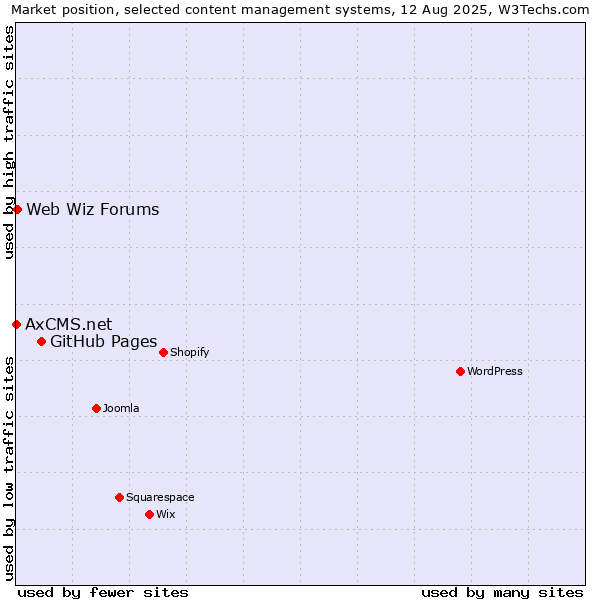 Market position of GitHub Pages vs. Web Wiz Forums vs. AxCMS.net