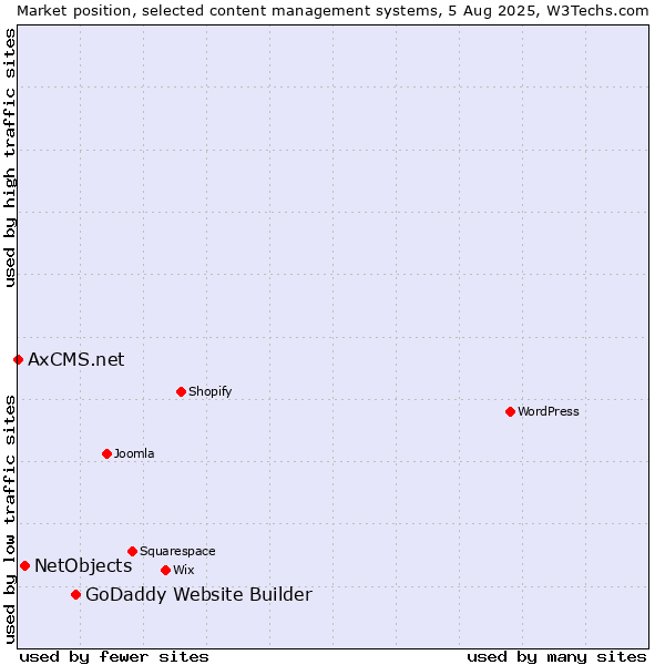 Market position of GoDaddy Website Builder vs. NetObjects vs. AxCMS.net