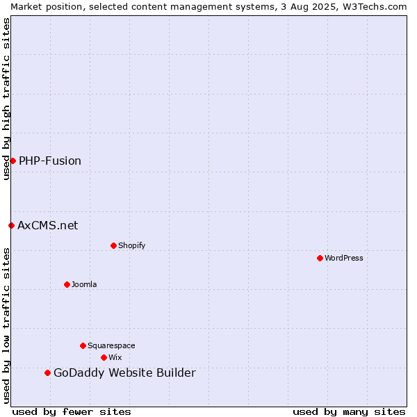 Market position of GoDaddy Website Builder vs. PHP-Fusion vs. AxCMS.net