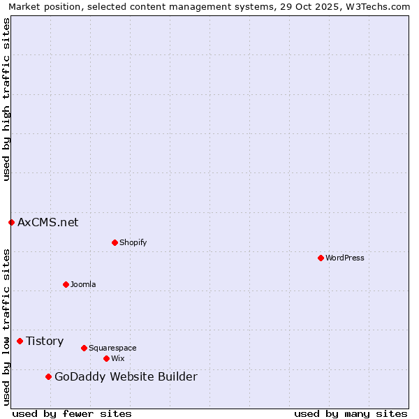 Market position of GoDaddy Website Builder vs. Tistory vs. AxCMS.net