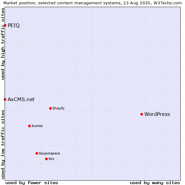 Market position of WordPress vs. PEIQ vs. AxCMS.net