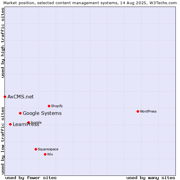 Market position of Google Systems vs. LearnPress vs. AxCMS.net