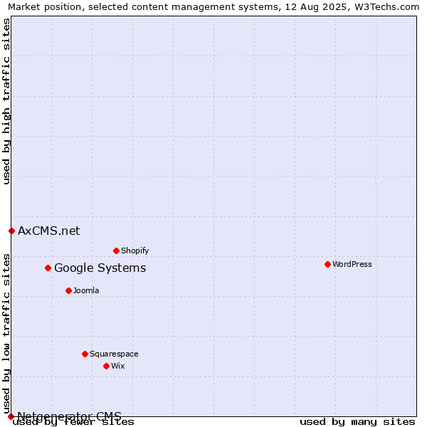 Market position of Google Systems vs. AxCMS.net vs. Netgenerator CMS