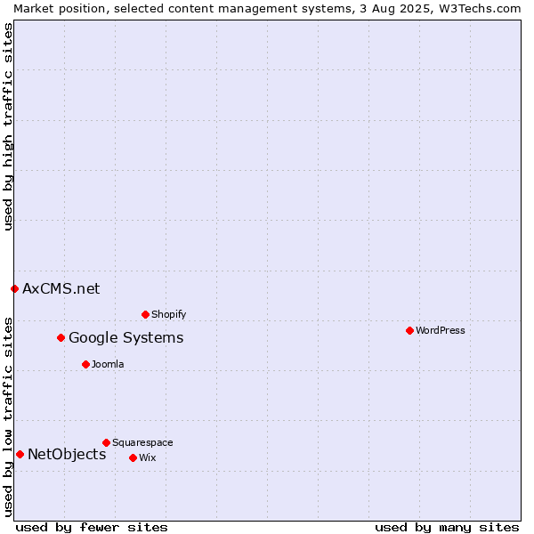 Market position of Google Systems vs. NetObjects vs. AxCMS.net