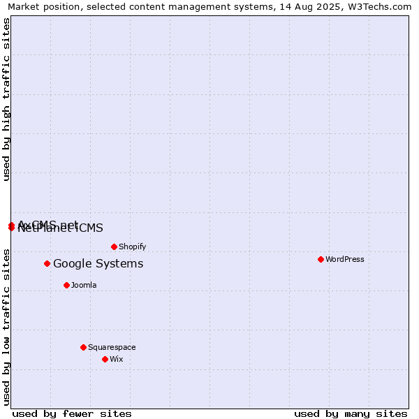Market position of Google Systems vs. NetPlanet iCMS vs. AxCMS.net