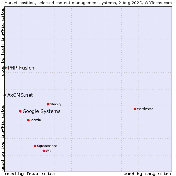 Market position of Google Systems vs. PHP-Fusion vs. AxCMS.net