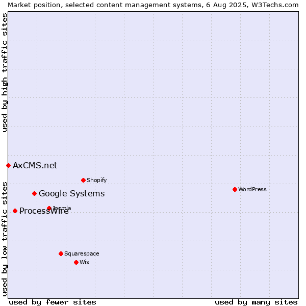Market position of Google Systems vs. ProcessWire vs. AxCMS.net