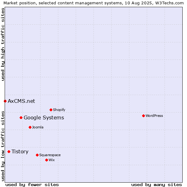 Market position of Google Systems vs. Tistory vs. AxCMS.net