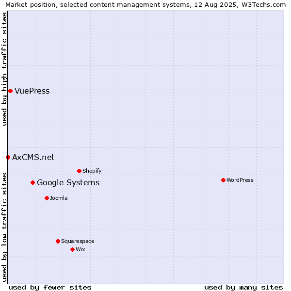 Market position of Google Systems vs. VuePress vs. AxCMS.net