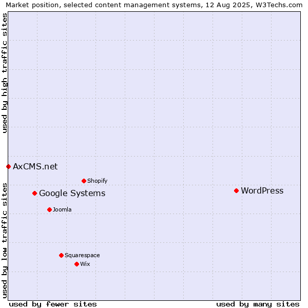 Market position of WordPress vs. Google Systems vs. AxCMS.net