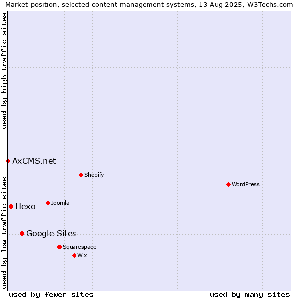 Market position of Google Sites vs. Hexo vs. AxCMS.net