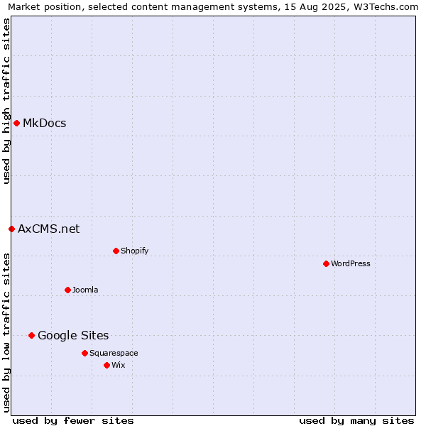 Market position of Google Sites vs. MkDocs vs. AxCMS.net