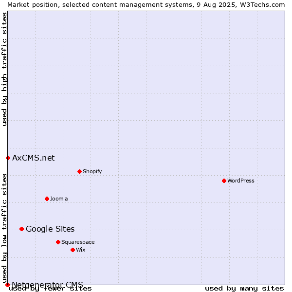 Market position of Google Sites vs. AxCMS.net vs. Netgenerator CMS