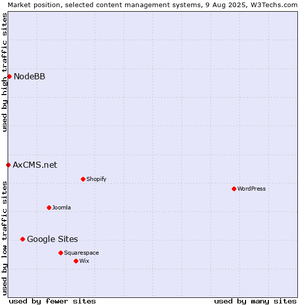 Market position of Google Sites vs. NodeBB vs. AxCMS.net