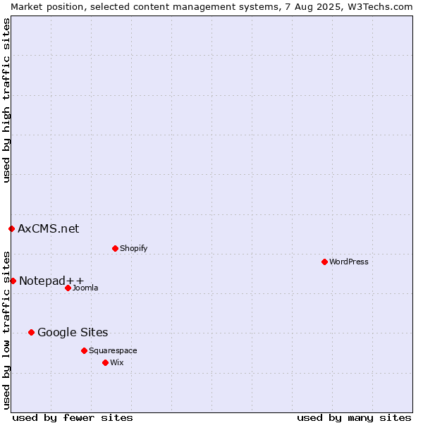 Market position of Google Sites vs. Notepad++ vs. AxCMS.net