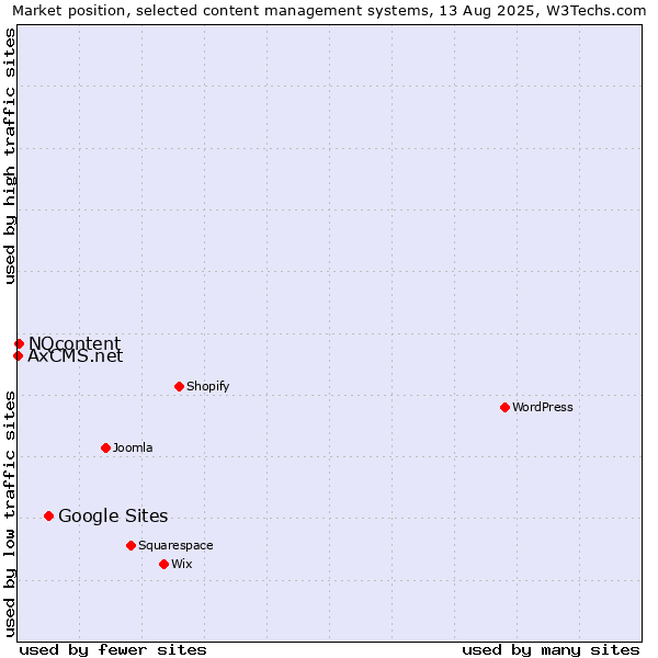 Market position of Google Sites vs. NQcontent vs. AxCMS.net