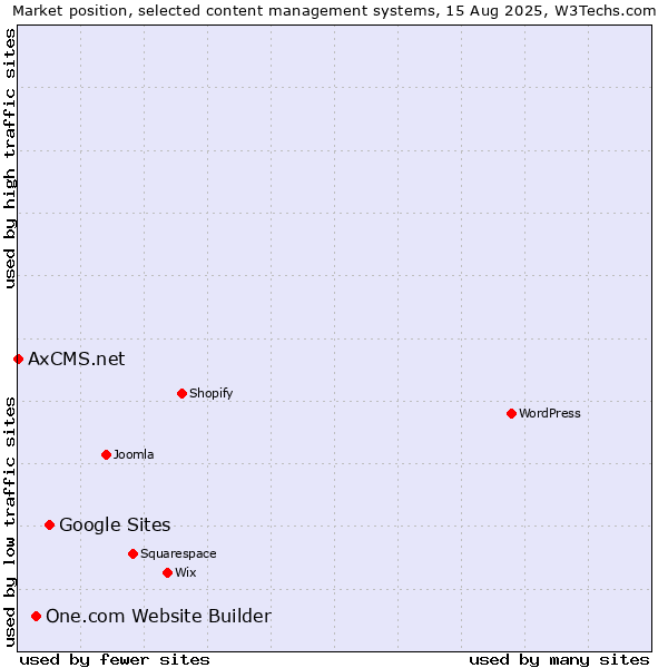 Market position of Google Sites vs. One.com Website Builder vs. AxCMS.net