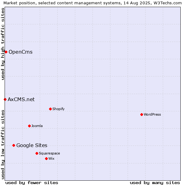 Market position of Google Sites vs. OpenCms vs. AxCMS.net
