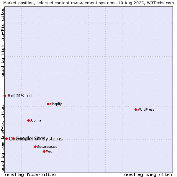 Market position of Google Sites vs. OpenSolution Systems vs. AxCMS.net
