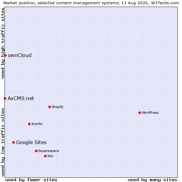 Market position of Google Sites vs. ownCloud vs. AxCMS.net