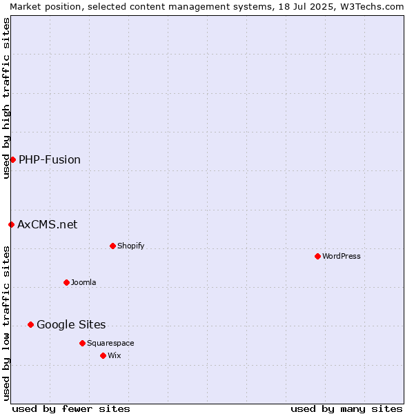 Market position of Google Sites vs. PHP-Fusion vs. AxCMS.net