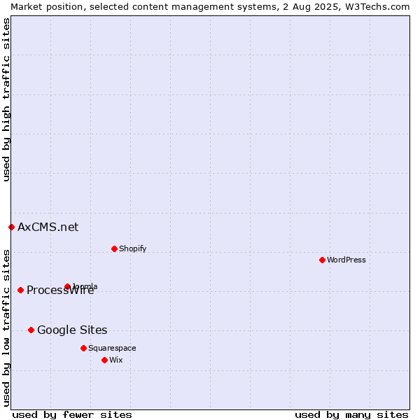 Market position of Google Sites vs. ProcessWire vs. AxCMS.net
