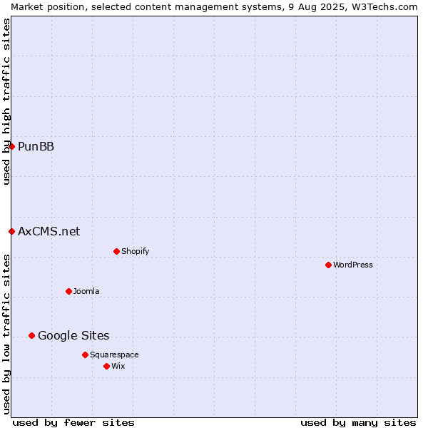 Market position of Google Sites vs. PunBB vs. AxCMS.net