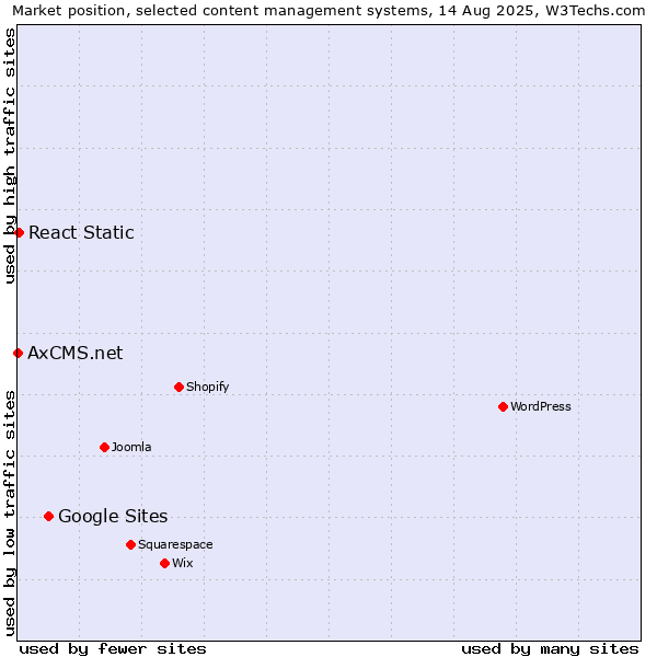 Market position of Google Sites vs. React Static vs. AxCMS.net