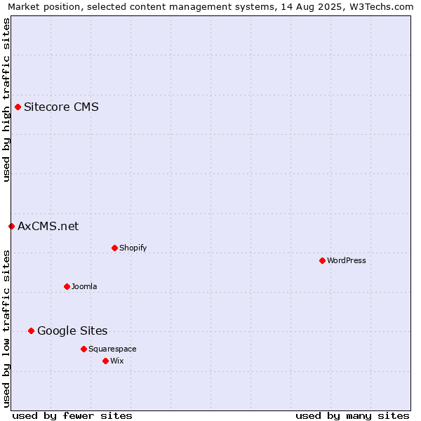 Market position of Google Sites vs. Sitecore CMS vs. AxCMS.net