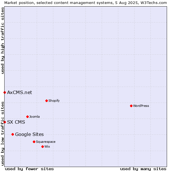 Market position of Google Sites vs. SX CMS vs. AxCMS.net