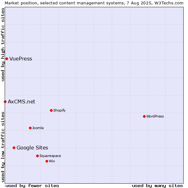 Market position of Google Sites vs. VuePress vs. AxCMS.net