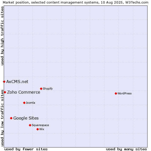 Market position of Google Sites vs. Zoho Commerce vs. AxCMS.net