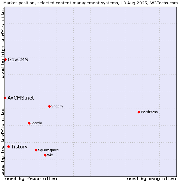 Market position of Tistory vs. GovCMS vs. AxCMS.net