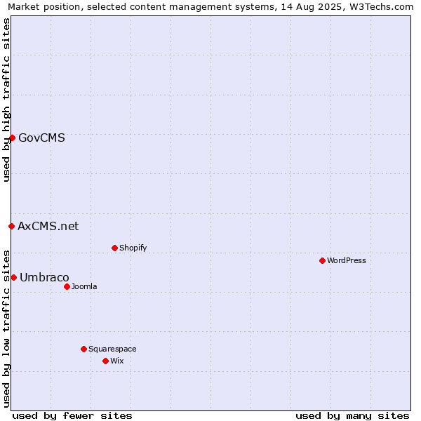 Market position of Umbraco vs. GovCMS vs. AxCMS.net