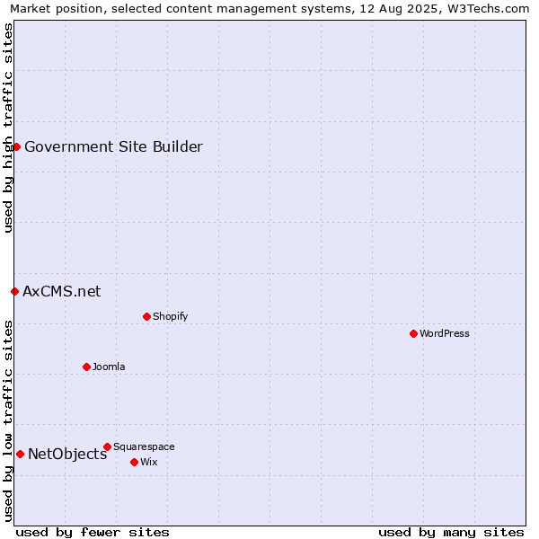 Market position of NetObjects vs. Government Site Builder vs. AxCMS.net