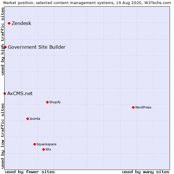 Market position of Zendesk vs. Government Site Builder vs. AxCMS.net