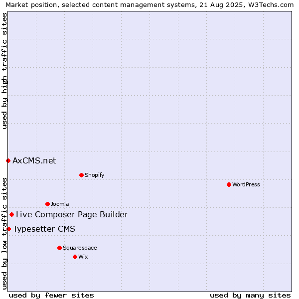 Market position of Live Composer Page Builder vs. Typesetter CMS vs. AxCMS.net